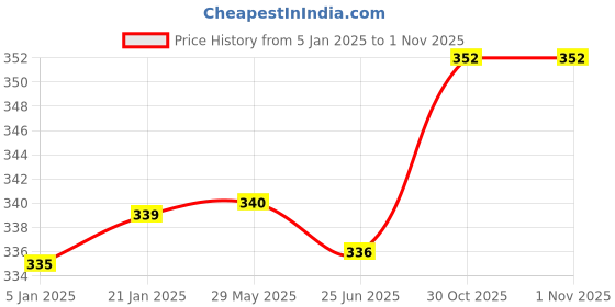firstcry.com Babyoye Flip Flops Tiger Print & Applique Velcro Closure - Blue babyoye Price History Graph from 5 Jan 2025 to 31 Oct 2025