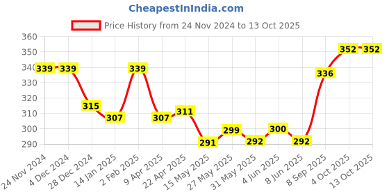 firstcry.com Babyoye Flip Flops Vehicle Print - Yellow babyoye Price History Graph from 24 Nov 2024 to 13 Oct 2025