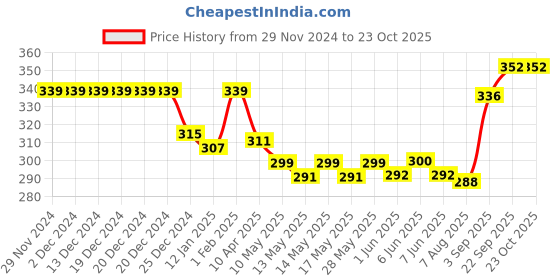 firstcry.com Babyoye Flip Flops Vehicle Print - Yellow babyoye Price History Graph from 29 Nov 2024 to 23 Oct 2025