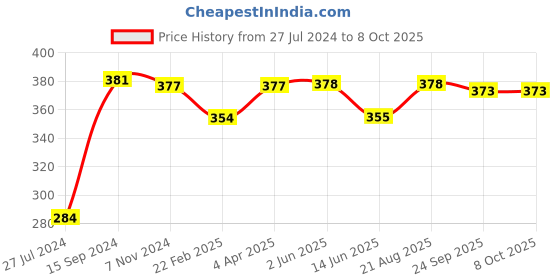firstcry.com Babyoye Flip Flops Velcro & Backstrap Closure With Heart & Elephant Print - Red babyoye Price History Graph from 27 Jul 2024 to 7 Oct 2025