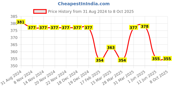 firstcry.com Babyoye Flip Flops Velcro & Backstrap Closure With Heart & Elephant Print - Red babyoye Price History Graph from 31 Aug 2024 to 7 Oct 2025