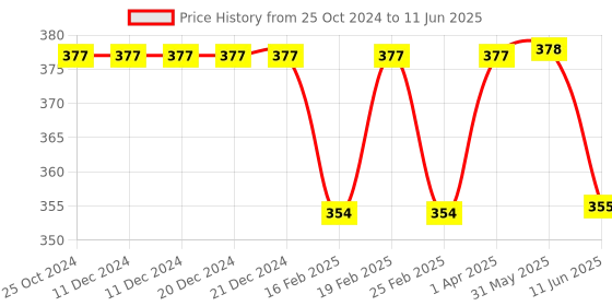 firstcry.com Babyoye Flip Flops Velcro & Backstrap Closure With Heart & Elephant Print - Red babyoye Price History Graph from 25 Oct 2024 to 11 Jun 2025