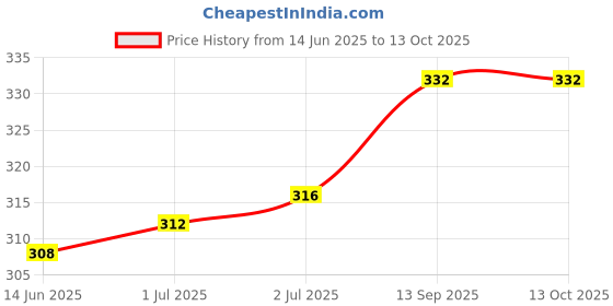 firstcry.com Babyoye Flip Flops Velcro Closure Food Design - Yellow babyoye Price History Graph from 14 Jun 2025 to 13 Oct 2025