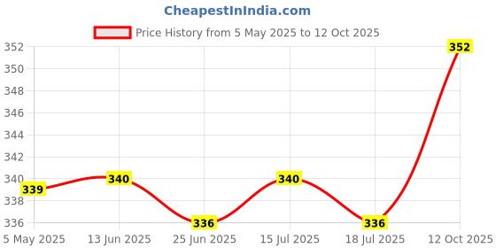 firstcry.com Babyoye Flip Flops Velcro Closure with Floral Applique - Green babyoye Price History Graph from 5 May 2025 to 12 Oct 2025