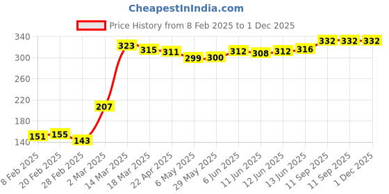 firstcry.com Babyoye Flip Flops Velcro ClosureFloral Print- Green & Pink babyoye Price History Graph from 8 Feb 2025 to 30 Nov 2025