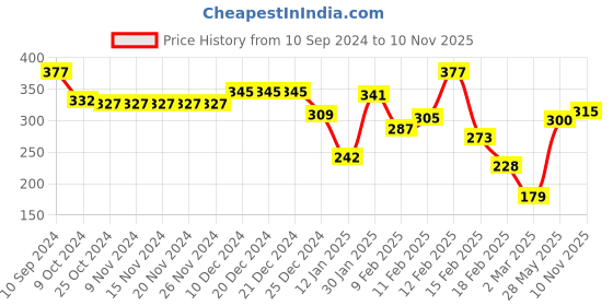 firstcry.com Babyoye Flip Flops with Back Strap & Bunny Print- Blue babyoye Price History Graph from 10 Sep 2024 to 10 Nov 2025