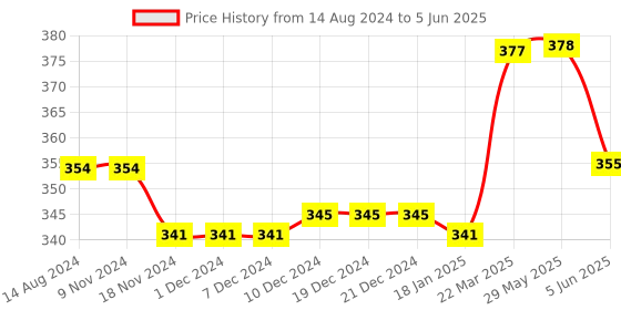 firstcry.com Babyoye Flip Flops with Back Strap & Shark Print - Multicolor babyoye Price History Graph from 14 Aug 2024 to 5 Jun 2025
