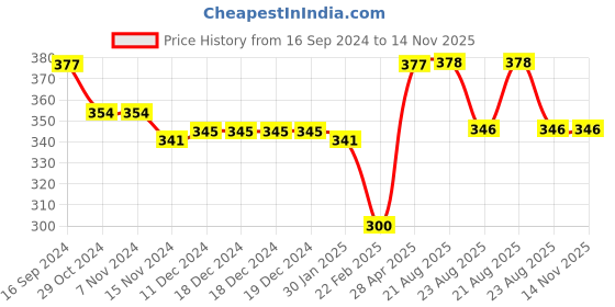 firstcry.com Babyoye Flip Flops with Back Strap & Shark Print - Multicolor babyoye Price History Graph from 16 Sep 2024 to 13 Nov 2025