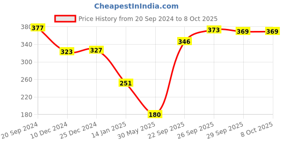 firstcry.com Babyoye Flip Flops with Back strap &  Velcro Closure  Boat Print - Blue babyoye Price History Graph from 20 Sep 2024 to 8 Oct 2025