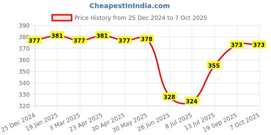 firstcry.com Babyoye Flip Flops with Back Strap- Blue babyoye Price History Graph from 25 Dec 2024 to 6 Oct 2025