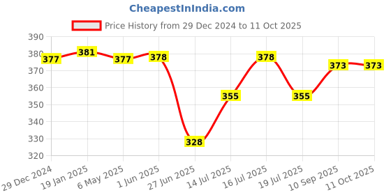 firstcry.com Babyoye Flip Flops with Back Strap- Blue babyoye Price History Graph from 29 Dec 2024 to 10 Oct 2025