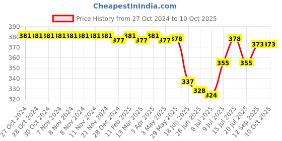 firstcry.com Babyoye Flip Flops with Back Strap- Blue babyoye Price History Graph from 27 Oct 2024 to 9 Oct 2025