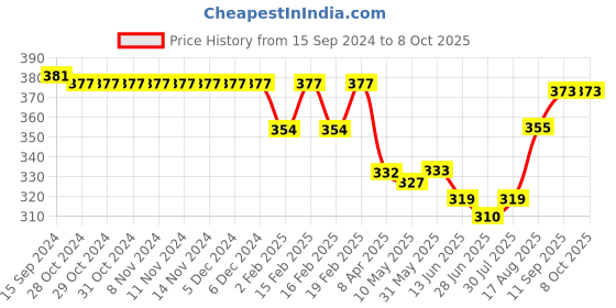 firstcry.com Babyoye Flip Flops with Back Strap Car Print - Red babyoye Price History Graph from 15 Sep 2024 to 8 Oct 2025