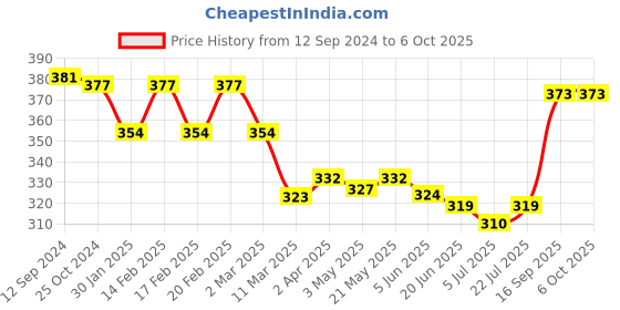 firstcry.com Babyoye Flip Flops with Back Strap Car Print - Red babyoye Price History Graph from 12 Sep 2024 to 5 Oct 2025