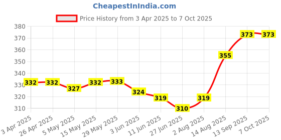 firstcry.com Babyoye Flip Flops with Back Strap Car Print - Red babyoye Price History Graph from 3 Apr 2025 to 7 Oct 2025