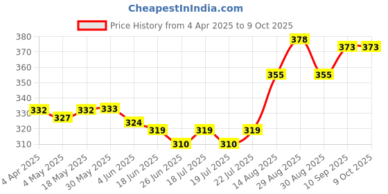firstcry.com Babyoye Flip Flops with Back Strap Car Print - Red babyoye Price History Graph from 4 Apr 2025 to 8 Oct 2025