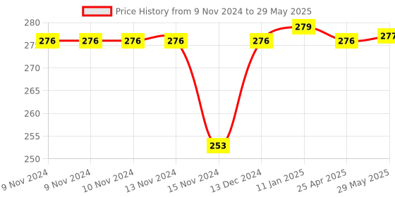 firstcry.com Babyoye Flip Flops With Back Strap Closure Koala Print - Blue babyoye Price History Graph from 9 Nov 2024 to 29 May 2025