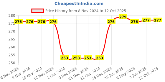 firstcry.com Babyoye Flip Flops With Back Strap Closure Koala Print - Blue babyoye Price History Graph from 8 Nov 2024 to 12 Oct 2025