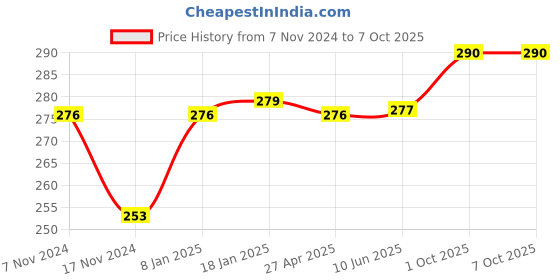 firstcry.com Babyoye Flip Flops With Back Strap Closure Koala Print - Blue babyoye Price History Graph from 7 Nov 2024 to 6 Oct 2025