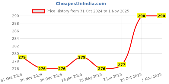firstcry.com Babyoye Flip Flops With Back Strap Closure Koala Print - Blue babyoye Price History Graph from 31 Oct 2024 to 31 Oct 2025
