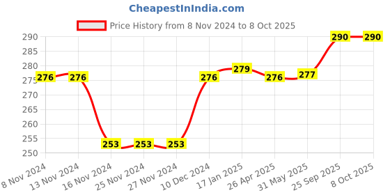 firstcry.com Babyoye Flip Flops With Back Strap Closure Koala Print - Blue babyoye Price History Graph from 8 Nov 2024 to 8 Oct 2025