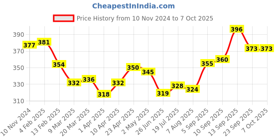 firstcry.com Babyoye Flip Flops with Back Strap Closure Moon & Star Print - Pink & Yellow babyoye Price History Graph from 10 Nov 2024 to 6 Oct 2025