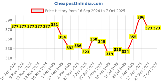 firstcry.com Babyoye Flip Flops with Back Strap Closure Moon & Star Print - Pink & Yellow babyoye Price History Graph from 16 Sep 2024 to 6 Oct 2025