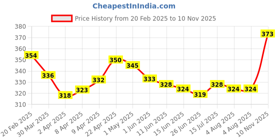 firstcry.com Babyoye Flip Flops with Back Strap Closure Moon & Star Print - Pink & Yellow babyoye Price History Graph from 20 Feb 2025 to 10 Nov 2025
