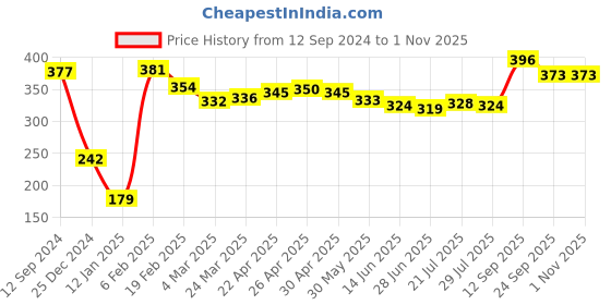 firstcry.com Babyoye Flip Flops with Back Strap Closure Moon & Star Print - Pink & Yellow babyoye Price History Graph from 12 Sep 2024 to 31 Oct 2025