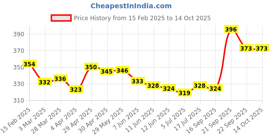 firstcry.com Babyoye Flip Flops with Back Strap Closure Moon & Star Print - Pink & Yellow babyoye Price History Graph from 15 Feb 2025 to 13 Oct 2025