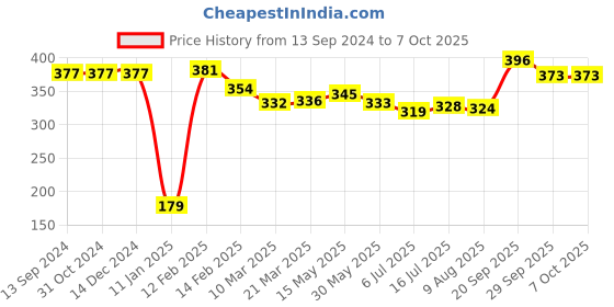 firstcry.com Babyoye Flip Flops with Back Strap Closure Moon & Star Print - Pink & Yellow babyoye Price History Graph from 13 Sep 2024 to 7 Oct 2025
