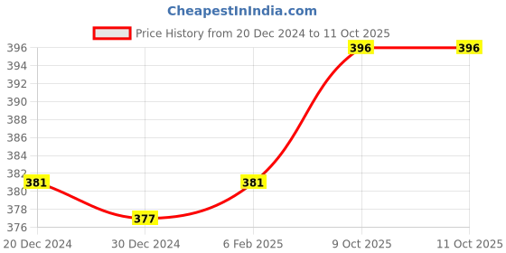 firstcry.com Babyoye Flip Flops with Back Strap Closure Moon & Star Print -Red & Blue babyoye Price History Graph from 20 Dec 2024 to 11 Oct 2025
