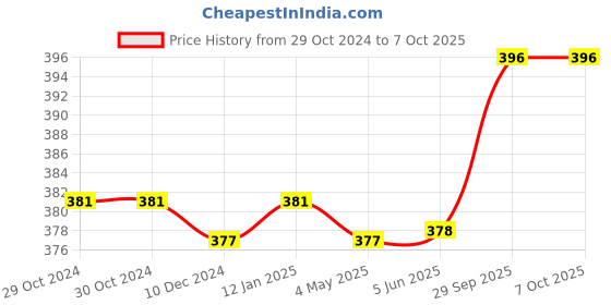 firstcry.com Babyoye Flip Flops with Back Strap Closure Moon & Star Print -Red & Blue babyoye Price History Graph from 29 Oct 2024 to 7 Oct 2025