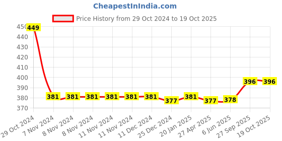 firstcry.com Babyoye Flip Flops with Back Strap Closure Moon & Star Print -Red & Blue babyoye Price History Graph from 29 Oct 2024 to 19 Oct 2025