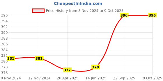 firstcry.com Babyoye Flip Flops with Back Strap Closure Moon & Star Print -Red & Blue babyoye Price History Graph from 8 Nov 2024 to 8 Oct 2025