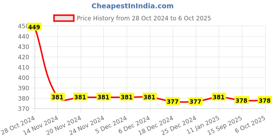 firstcry.com Babyoye Flip Flops with Back Strap Closure Moon & Star Print -Red & Blue babyoye Price History Graph from 28 Oct 2024 to 5 Oct 2025