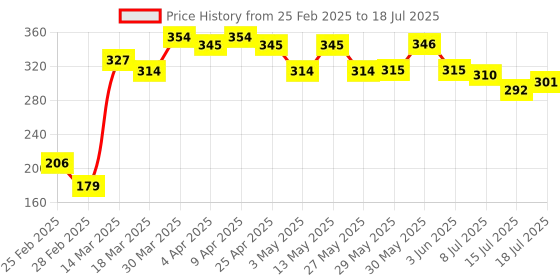 firstcry.com Babyoye Flip Flops With Back Strap Leopard Print & Applique - Yellow babyoye Price History Graph from 25 Feb 2025 to 18 Jul 2025
