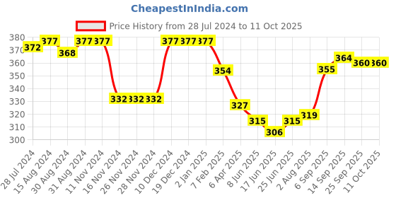 firstcry.com Babyoye Flip Flops with Back Strap Little Explorer Print - Yellow babyoye Price History Graph from 28 Jul 2024 to 11 Oct 2025