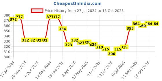 firstcry.com Babyoye Flip Flops with Back Strap Little Explorer Print - Yellow babyoye Price History Graph from 27 Jul 2024 to 14 Oct 2025