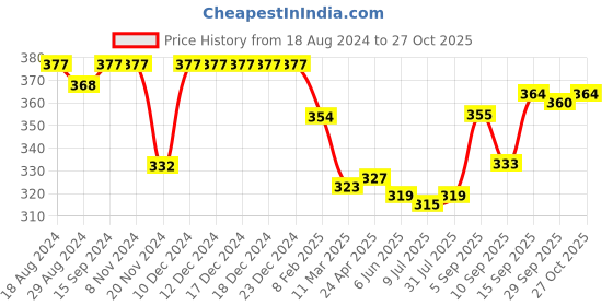 firstcry.com Babyoye Flip Flops with Back Strap Little Explorer Print - Yellow babyoye Price History Graph from 18 Aug 2024 to 27 Oct 2025