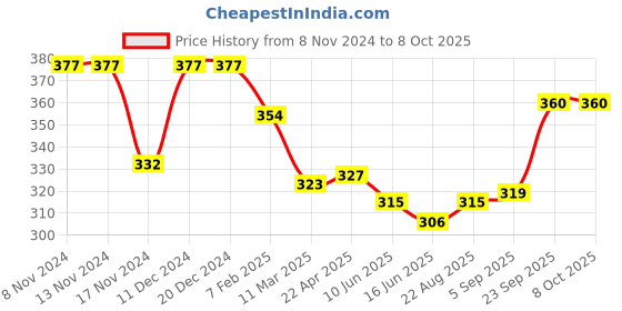 firstcry.com Babyoye Flip Flops with Back Strap Little Explorer Print - Yellow babyoye Price History Graph from 8 Nov 2024 to 7 Oct 2025