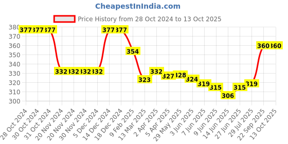 firstcry.com Babyoye Flip Flops with Back Strap Little Explorer Print - Yellow babyoye Price History Graph from 28 Oct 2024 to 13 Oct 2025