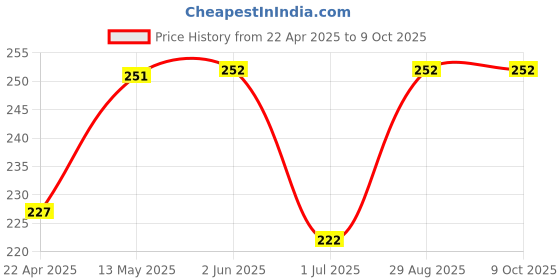 firstcry.com Babyoye Flip Flops With Back Strap Paw Paw Print - Light Blue babyoye Price History Graph from 22 Apr 2025 to 9 Oct 2025