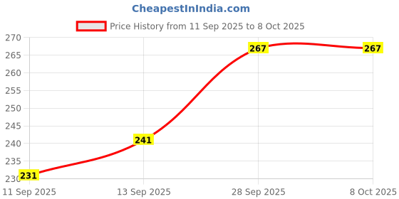 firstcry.com Babyoye Flip Flops with Back Strap Polka Dot Print - Blue babyoye Price History Graph from 11 Sep 2025 to 7 Oct 2025