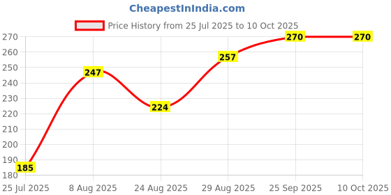 firstcry.com Babyoye Flip Flops with Back Strap Polka Dot Print - Green babyoye Price History Graph from 25 Jul 2025 to 9 Oct 2025
