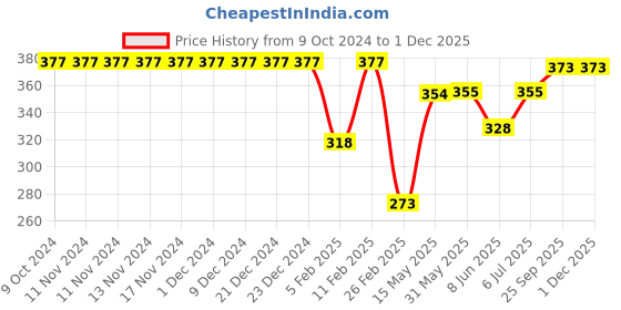 firstcry.com Babyoye Flip Flops with Back Strap Tiger Print - Blue babyoye Price History Graph from 9 Oct 2024 to 30 Nov 2025