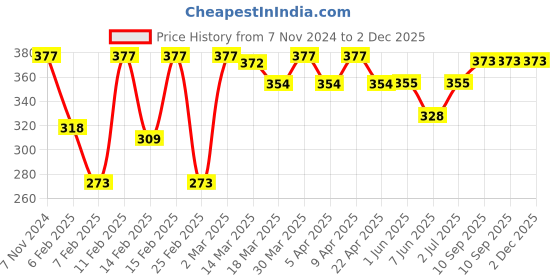 firstcry.com Babyoye Flip Flops with Back Strap Tiger Print - Blue babyoye Price History Graph from 7 Nov 2024 to 2 Dec 2025