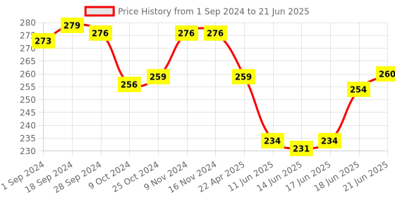 firstcry.com Babyoye Flip Flops With Backstrap Closure Cloud Print - Blue babyoye Price History Graph from 1 Sep 2024 to 21 Jun 2025