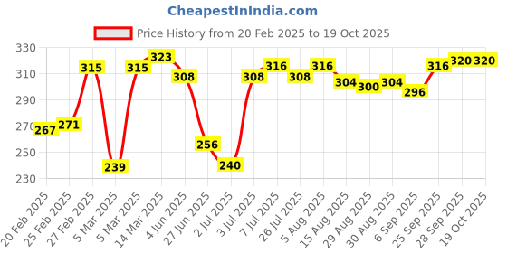 firstcry.com Babyoye Flip Flops With Rainbow Print - Yellow & Pink babyoye Price History Graph from 20 Feb 2025 to 17 Oct 2025