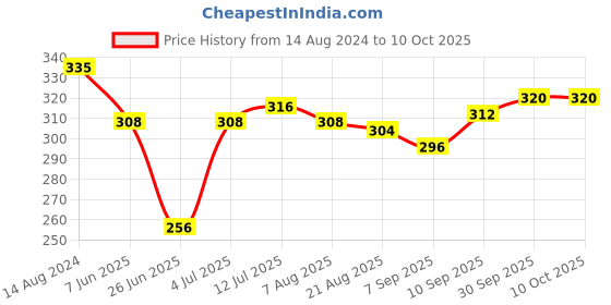 firstcry.com Babyoye Flip Flops With Rainbow Print - Yellow & Pink babyoye Price History Graph from 14 Aug 2024 to 10 Oct 2025